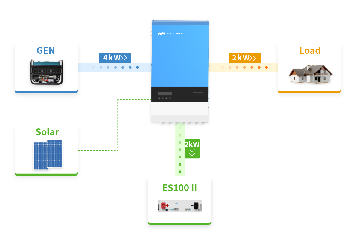 Power Control maximizes the use of limited AC power and protect it from overload